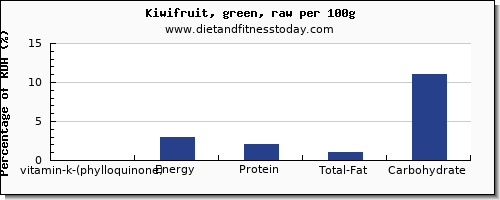 vitamin k (phylloquinone) and nutrition facts in vitamin k in kiwi per 100g